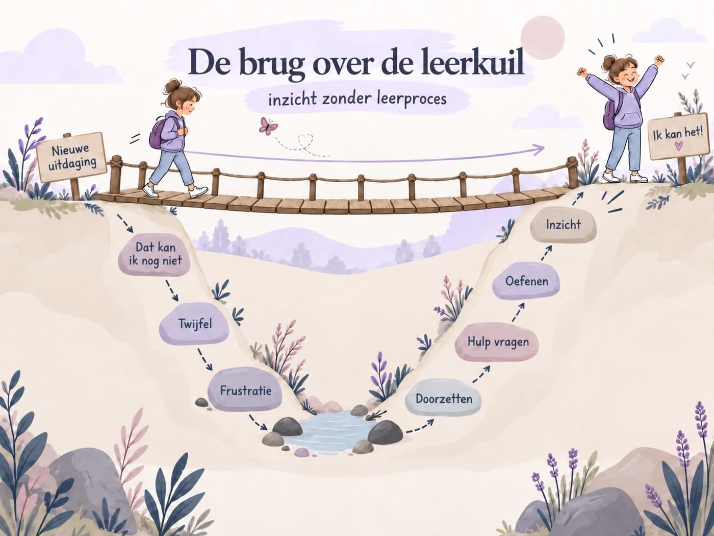 Illustratie &lsquo;De brug over de leerkuil &ndash; inzicht zonder leerproces&rsquo;: een kind loopt via een brug rechtstreeks van &lsquo;Nieuwe uitdaging&rsquo; naar &lsquo;Ik kan het!&rsquo;, zonder de leerkuil met twijfel, frustratie, hulp vragen, oefenen en inzicht te doorlopen.