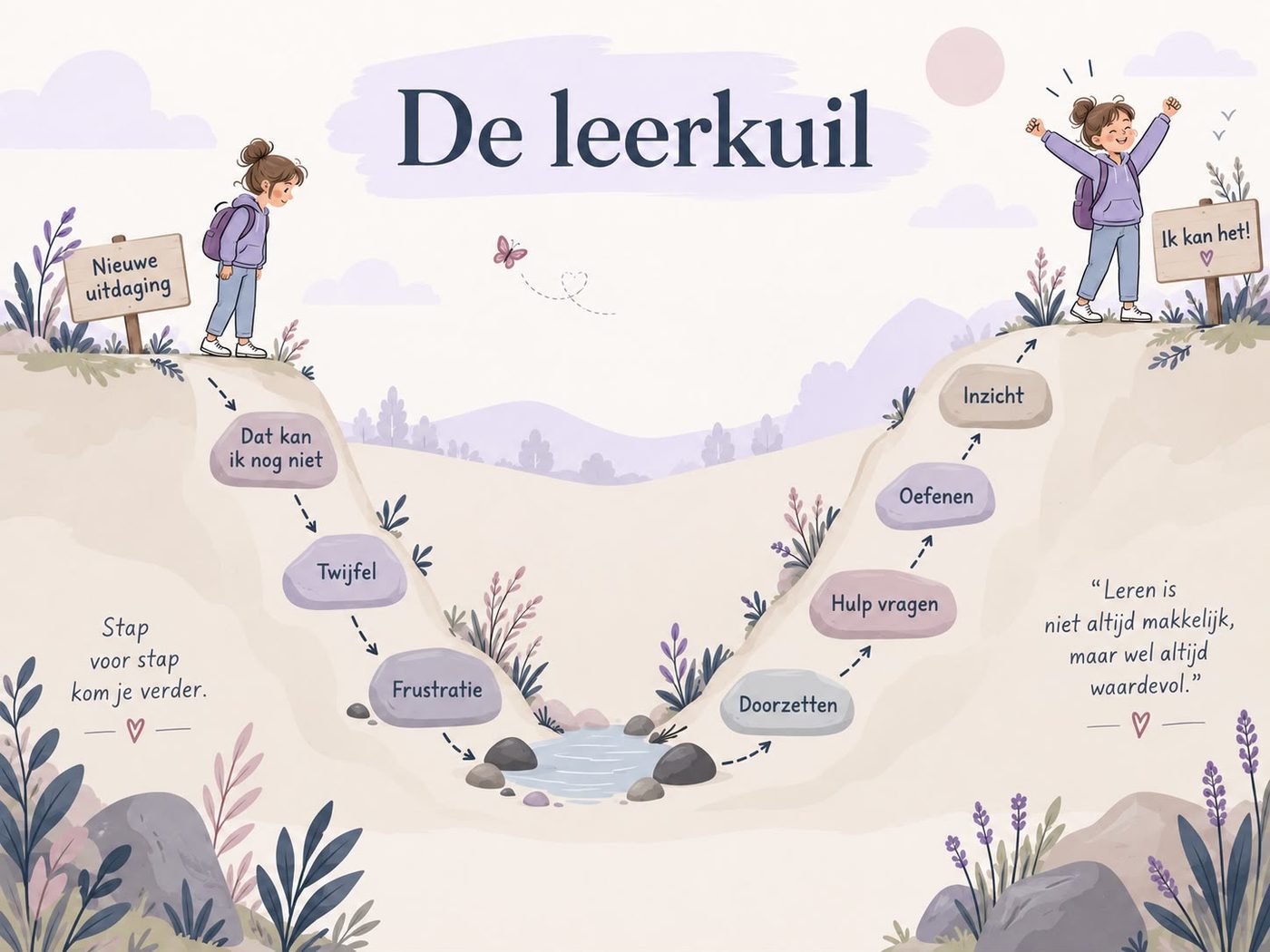 Illustratie &lsquo;De leerkuil&rsquo;: een kind daalt van &lsquo;Nieuwe uitdaging&rsquo; via &lsquo;Dat kan ik nog niet&rsquo;, twijfel en frustratie af naar het diepste punt, en klimt vervolgens via doorzetten, hulp vragen, oefenen en inzicht naar &lsquo;Ik kan het!&rsquo; &ndash; stap voor stap kom je verder.